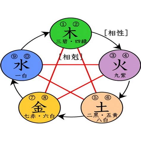 火跟木|五行相生相剋:五行,四季五行,相生相剋,概念對應,五行。